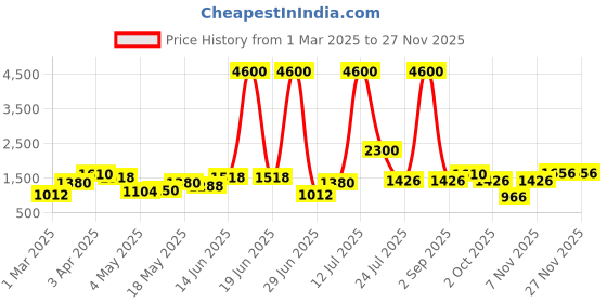 myntra.com TAYHAA Grey Figurine Showpiece tayhaa Price History Graph from 1 Mar 2025 to 25 Nov 2025