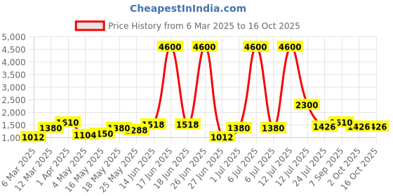 myntra.com TAYHAA Grey Figurine Showpiece tayhaa Price History Graph from 6 Mar 2025 to 16 Oct 2025