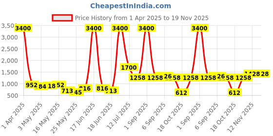 myntra.com TAYHAA Grey Geometric Textured Ceramic Flower Vase tayhaa Price History Graph from 1 Apr 2025 to 19 Nov 2025