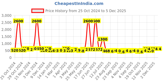 myntra.com TAYHAA Grey Glass Flower Vase tayhaa Price History Graph from 25 Oct 2024 to 5 Dec 2025