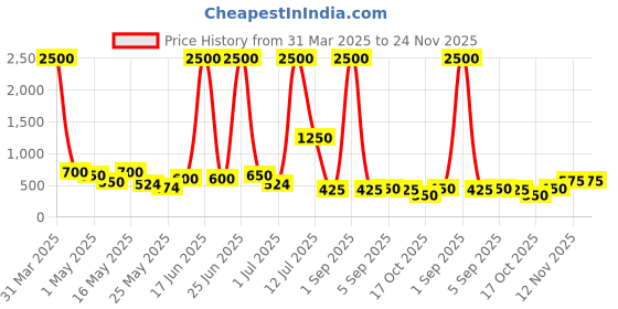 myntra.com TAYHAA Grey Leaf Carved Concrete Textured Ceramic Flower Vase tayhaa Price History Graph from 31 Mar 2025 to 24 Nov 2025