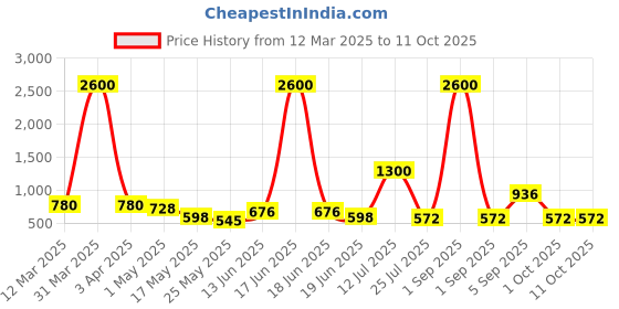 myntra.com TAYHAA Grey Melange 1 Pieces Fern Artificial Plant With Pot tayhaa Price History Graph from 12 Mar 2025 to 10 Oct 2025