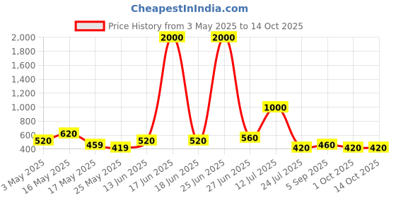 myntra.com TAYHAA Grey Moonstone Mist Square Planter tayhaa Price History Graph from 3 May 2025 to 12 Oct 2025