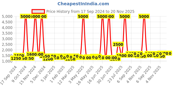 myntra.com TAYHAA Grey Printed Ceramic Contemporary Frusturical Shaped Table Lamp tayhaa Price History Graph from 17 Sep 2024 to 20 Nov 2025