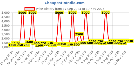 myntra.com TAYHAA Grey Printed Ceramic Contemporary Frusturical Shaped Table Lamp tayhaa Price History Graph from 17 Sep 2024 to 19 Nov 2025