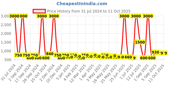 myntra.com TAYHAA Grey Scented Candle With Jar tayhaa Price History Graph from 31 Jul 2024 to 10 Oct 2025