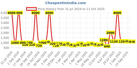 myntra.com TAYHAA Grey Scented Hand-poured Candle With Jar & Lid tayhaa Price History Graph from 31 Jul 2024 to 10 Oct 2025