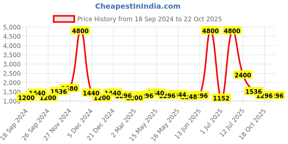 myntra.com TAYHAA Grey Set Of 2 Solid Glass Vase tayhaa Price History Graph from 18 Sep 2024 to 18 Oct 2025