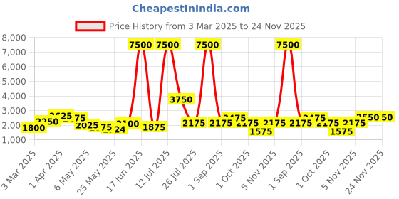 myntra.com TAYHAA Grey Speckled Glass FlowerVases tayhaa Price History Graph from 3 Mar 2025 to 24 Nov 2025