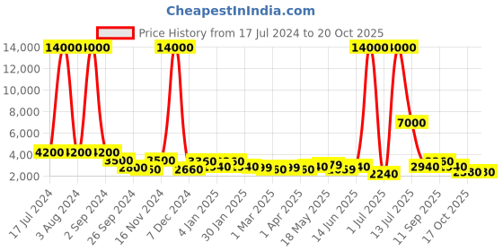 myntra.com TAYHAA Grey Stone Dust Lord Buddha Showpiece tayhaa Price History Graph from 17 Jul 2024 to 19 Oct 2025