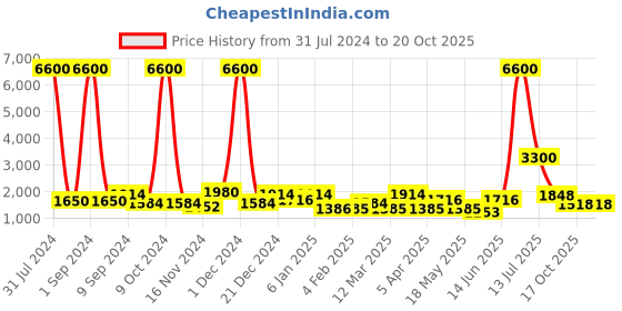 myntra.com TAYHAA Grey Stone Dust Mystical Praying Woman Showpiece tayhaa Price History Graph from 31 Jul 2024 to 19 Oct 2025