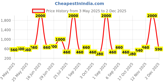 myntra.com TAYHAA Grey Textured Ceramic Aroma OilDiffusers tayhaa Price History Graph from 3 May 2025 to 2 Dec 2025