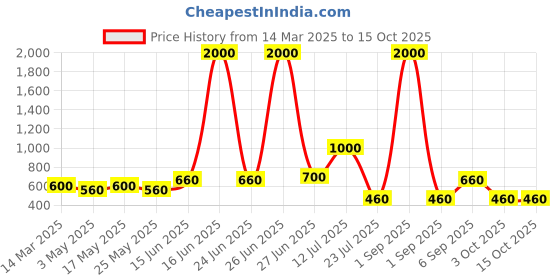 myntra.com TAYHAA Grey Textured Ceramic Aroma OilDiffusers tayhaa Price History Graph from 14 Mar 2025 to 13 Oct 2025
