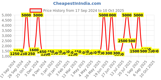 myntra.com TAYHAA Grey Textured Ceramic Contemporary Frusturical Shaped Table Lamp tayhaa Price History Graph from 17 Sep 2024 to 9 Oct 2025