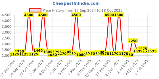 myntra.com TAYHAA Grey Textured Ceramic Contemporary Frusturical Shaped Table Lamp tayhaa Price History Graph from 17 Sep 2024 to 17 Oct 2025