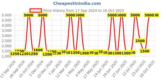 myntra.com TAYHAA Grey Textured Ceramic Contemporary Frusturical Shaped Table Lamp tayhaa Price History Graph from 17 Sep 2024 to 16 Oct 2025