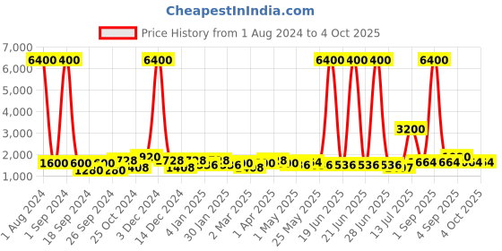myntra.com TAYHAA Grey Textured Ceramic Planter tayhaa Price History Graph from 1 Aug 2024 to 4 Oct 2025