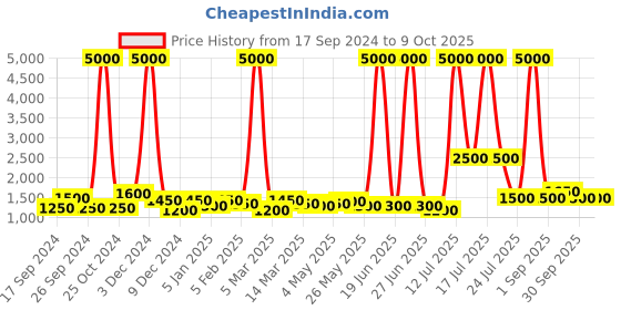 myntra.com TAYHAA Grey Textured Ceramic Quirky Frusturical Shaped Table Lamp tayhaa Price History Graph from 17 Sep 2024 to 9 Oct 2025