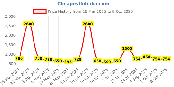myntra.com TAYHAA Grey Textured Zen Gradient Buddha Head Diffuser tayhaa Price History Graph from 16 Mar 2025 to 8 Oct 2025