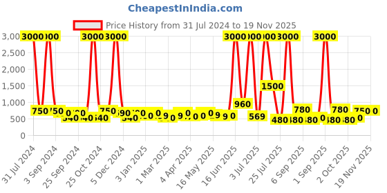 myntra.com TAYHAA Grey Wave Textured Ceramic Planter tayhaa Price History Graph from 31 Jul 2024 to 19 Nov 2025