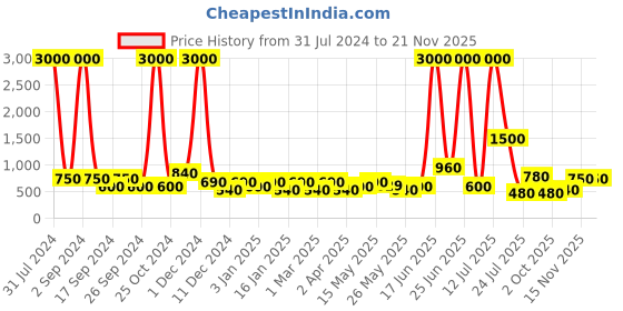 myntra.com TAYHAA Grey Wave Textured Ceramic Planter tayhaa Price History Graph from 31 Jul 2024 to 20 Nov 2025