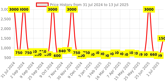 myntra.com TAYHAA  Home Aroma Blue Textured Scented Jar Candle tayhaa Price History Graph from 31 Jul 2024 to 13 Jul 2025