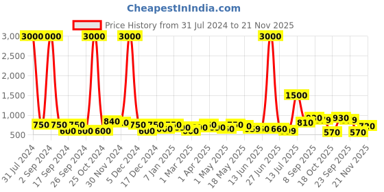 myntra.com TAYHAA House Warming White & Beige Scented Wax Candle With Jar tayhaa Price History Graph from 31 Jul 2024 to 21 Nov 2025
