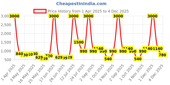 myntra.com TAYHAA Ivory Essence Off-White Glossy Ceramic Flower Vase tayhaa Price History Graph from 1 Apr 2025 to 4 Dec 2025