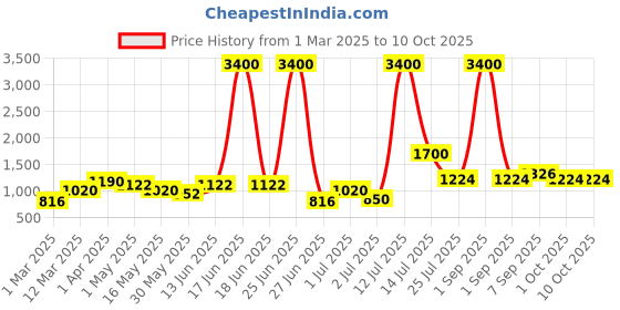 myntra.com TAYHAA Lavender & Green 2 Pieces Freesia Artificial Flowers tayhaa Price History Graph from 1 Mar 2025 to 10 Oct 2025