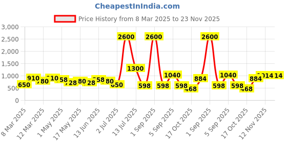 myntra.com TAYHAA Lavender & Green 2 Pieces Rose Buds Artificial Flower tayhaa Price History Graph from 8 Mar 2025 to 23 Nov 2025