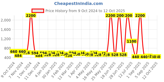 myntra.com TAYHAA Lavender & Transparent Glass Patterned Flower Vase tayhaa Price History Graph from 9 Oct 2024 to 11 Oct 2025