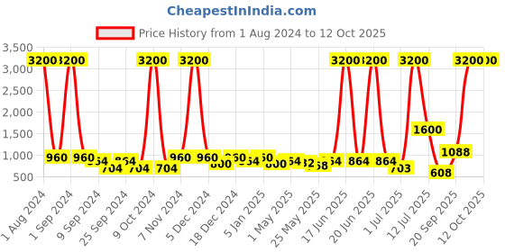 myntra.com TAYHAA Lavender Coloured & White Daisy Artificial Plant With Pot tayhaa Price History Graph from 1 Aug 2024 to 10 Oct 2025