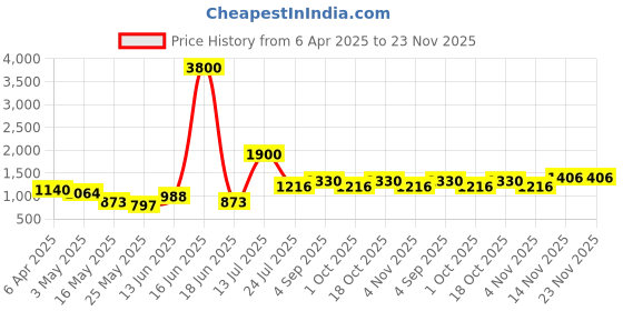 myntra.com TAYHAA Lavender Hydrangea Artificial Plant With Pot tayhaa Price History Graph from 6 Apr 2025 to 22 Nov 2025