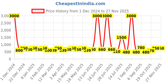 myntra.com TAYHAA Maroon Christmas Tree Showpiece tayhaa Price History Graph from 1 Dec 2024 to 26 Nov 2025