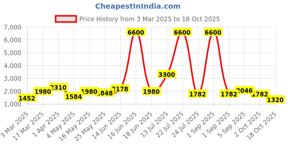 myntra.com TAYHAA Maroon Figurine Showpiece tayhaa Price History Graph from 3 Mar 2025 to 17 Oct 2025