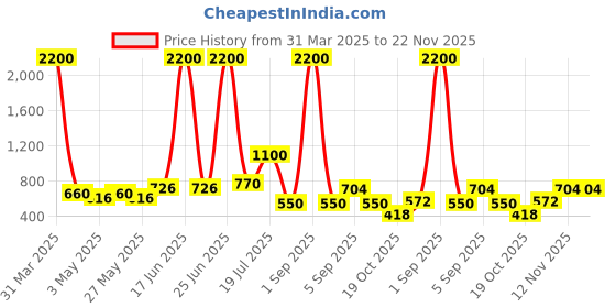 myntra.com TAYHAA Meadow Yellow & White Textured Ceramic Aroma Oil Diffusers tayhaa Price History Graph from 31 Mar 2025 to 22 Nov 2025