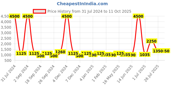 myntra.com TAYHAA Meditating and Insightful Grey Buddha Stone Statue Showpiece tayhaa Price History Graph from 31 Jul 2024 to 11 Oct 2025