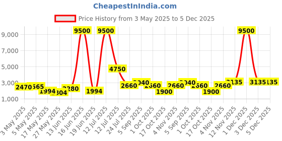 myntra.com TAYHAA Midnight Blossom Black Floral Hexagonal Flower Vase tayhaa Price History Graph from 3 May 2025 to 4 Dec 2025