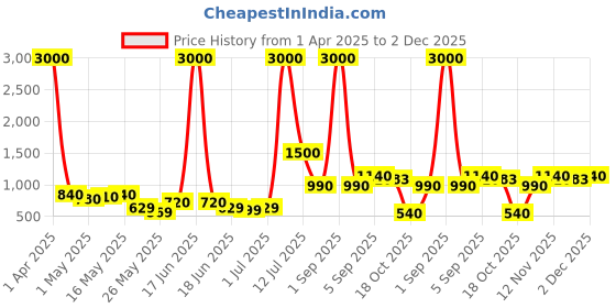 myntra.com TAYHAA Midnight Luxe Grey & Brown Textured Glass Lantern Flower Vase With Handle tayhaa Price History Graph from 1 Apr 2025 to 2 Dec 2025