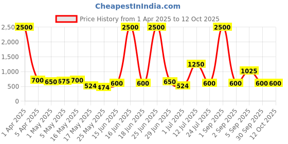myntra.com TAYHAA Midnight Noir Black Matte Ceramic Flower Vase tayhaa Price History Graph from 1 Apr 2025 to 11 Oct 2025