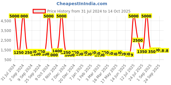 myntra.com TAYHAA Mindful Melodies Pink Textured  With Bird Lid Candle tayhaa Price History Graph from 31 Jul 2024 to 14 Oct 2025