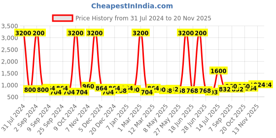 myntra.com TAYHAA Mist Red & Blue Ceramic Aroma Oil Diffuser tayhaa Price History Graph from 31 Jul 2024 to 19 Nov 2025