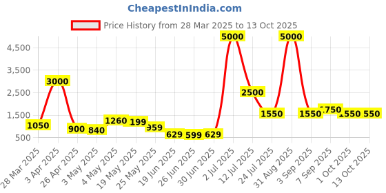 myntra.com TAYHAA Modern Blue & White Grid-Designed Ceramic Flower Vase tayhaa Price History Graph from 28 Mar 2025 to 13 Oct 2025