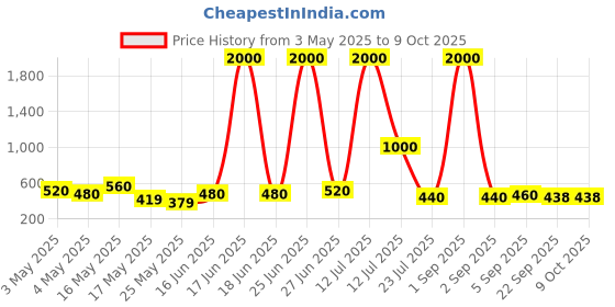 myntra.com TAYHAA Moonlit Gradient Grey & White Ombre Glass Flower Vase tayhaa Price History Graph from 3 May 2025 to 9 Oct 2025