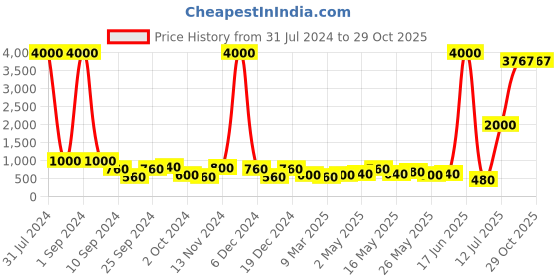 myntra.com TAYHAA Multi-Colored Floral Canvas Painting Wall Decor tayhaa Price History Graph from 31 Jul 2024 to 29 Oct 2025