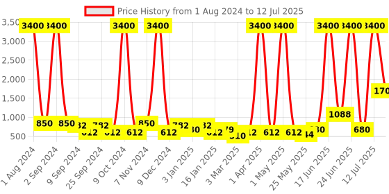 myntra.com TAYHAA Multicoloured Honeycomb Print Planter with Stand tayhaa Price History Graph from 1 Aug 2024 to 12 Jul 2025