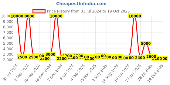 myntra.com TAYHAA Multicoloured Resin Owls & Books Showpiece tayhaa Price History Graph from 31 Jul 2024 to 19 Oct 2025