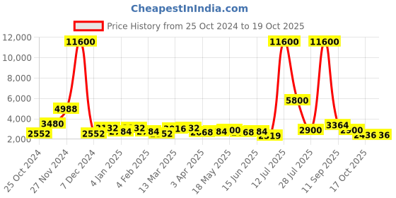 myntra.com TAYHAA Multicoloured Resin Owls Pair Showpiece tayhaa Price History Graph from 25 Oct 2024 to 19 Oct 2025