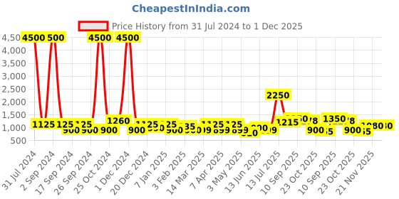 myntra.com TAYHAA Mustard & white 3 Pieces Printed Cylindrical Aroma Fusion Candles tayhaa Price History Graph from 31 Jul 2024 to 1 Dec 2025