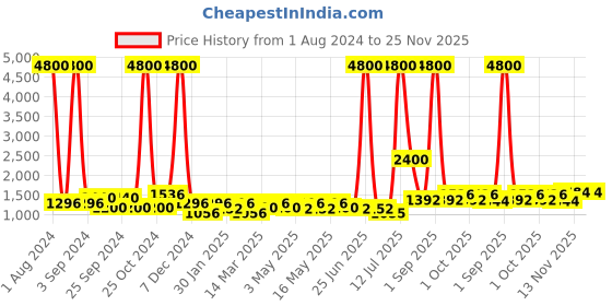 myntra.com TAYHAA Mustard-Yellow Ceramic Planter tayhaa Price History Graph from 1 Aug 2024 to 25 Nov 2025